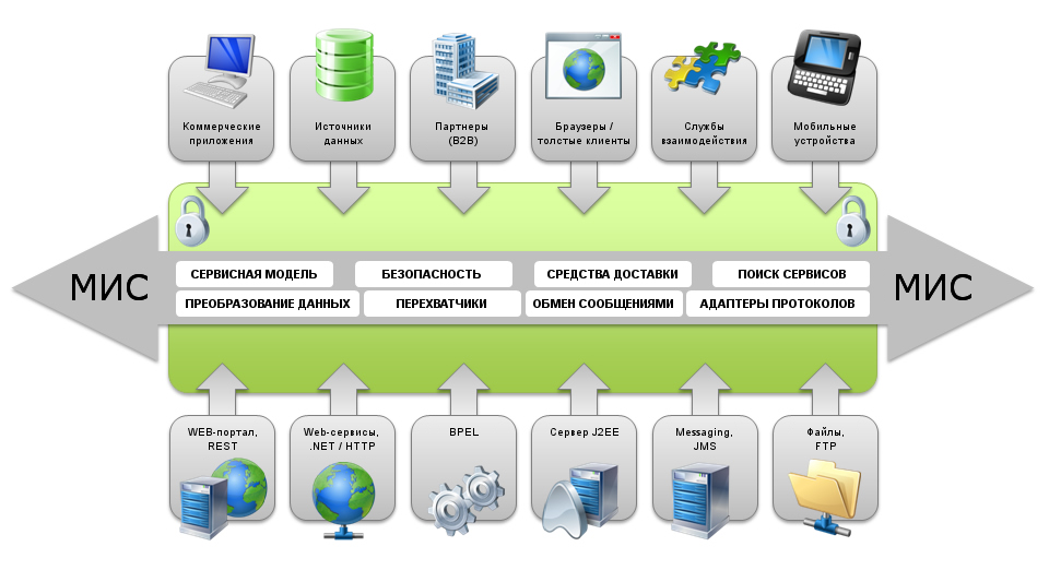 Esb шина. Шина Enterprise service Bus (ESB). Интеграционная шина IBM. Сервисная шина предприятия ESB. ESB шина данных.